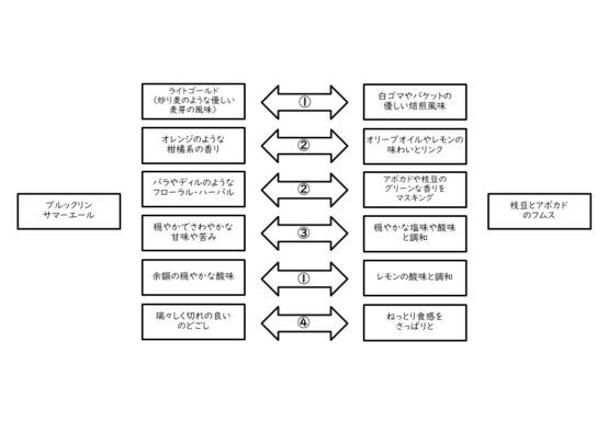 サマーエールとフムスのペアリング解説